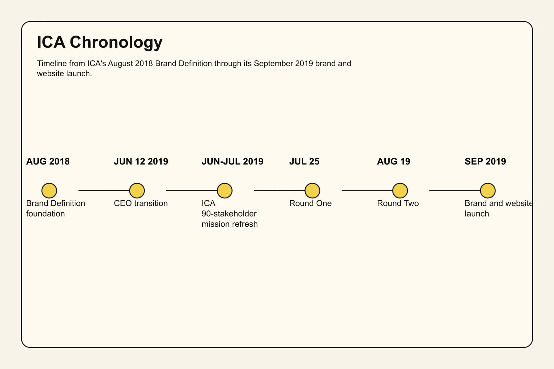 Timeline from ICA's August 2018 Brand Definition through its September 2019 brand and website launch.