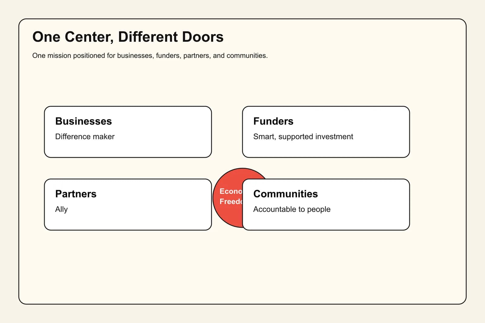 One mission positioned for businesses, funders, partners, and communities alongside ICA's five connected business pillars.