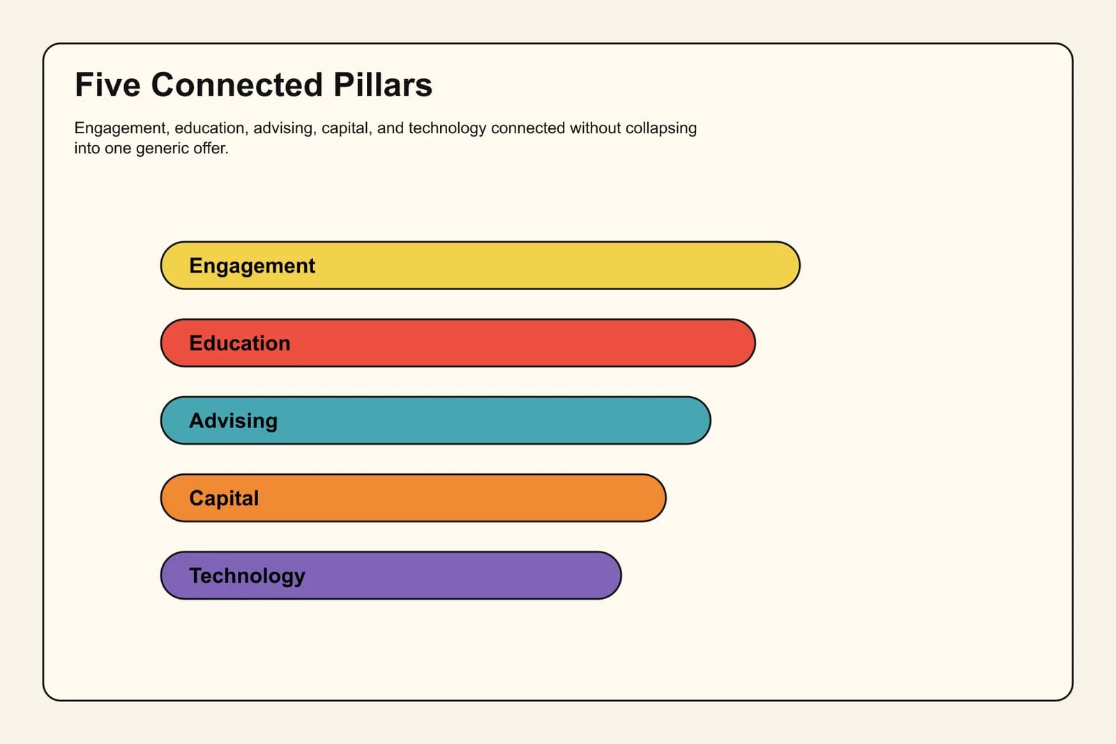 ICA's five connected business pillars: engagement, education, advising, capital, and technology.