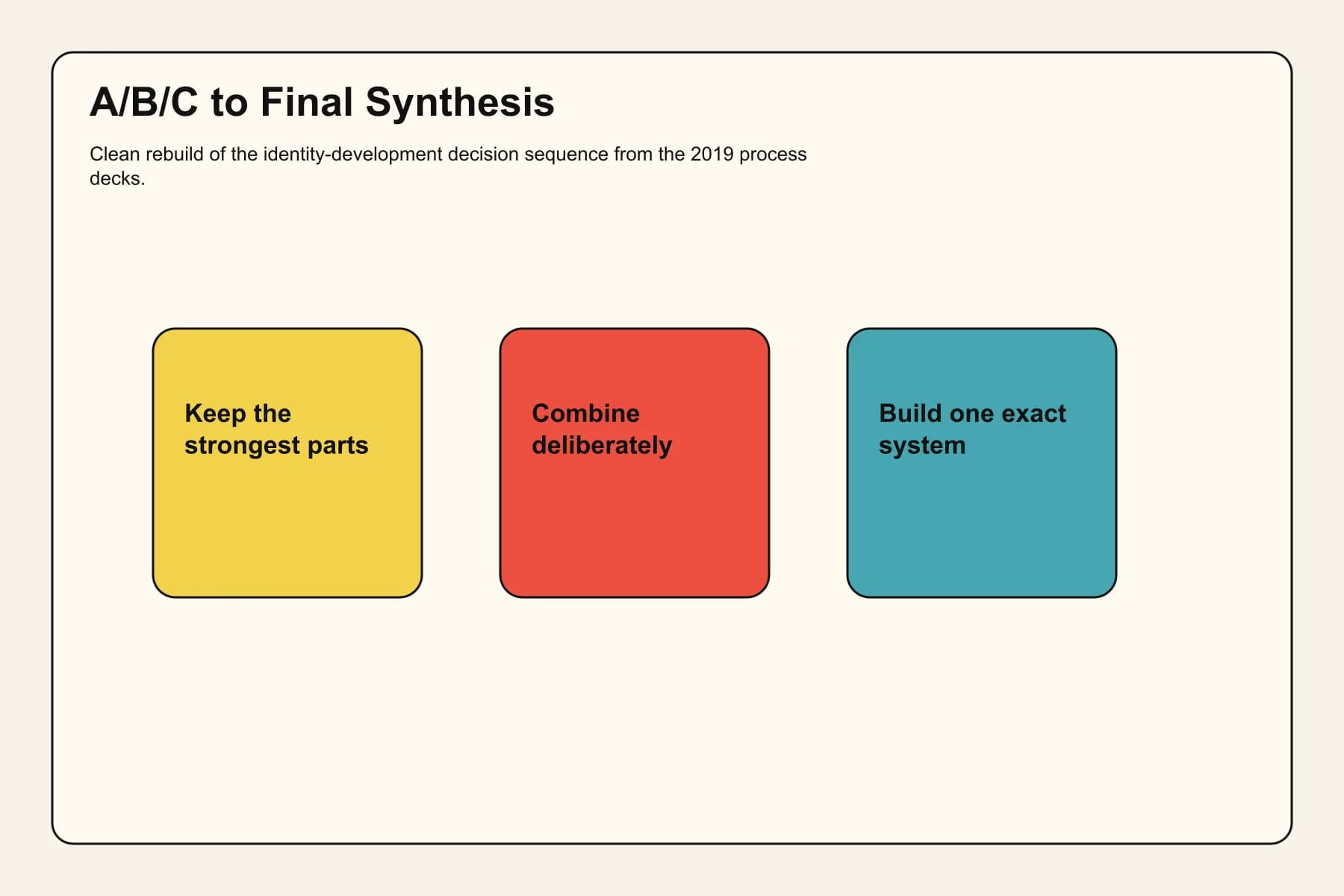 Diagram showing the A/B/C-to-final synthesis for the ICA identity direction.